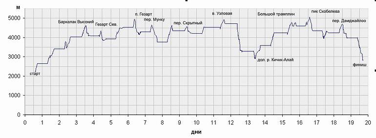 высотный график Высотный график