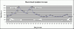 Высотный график похода Высотный график похода
