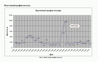 Высотный график похода Высотный график похода
