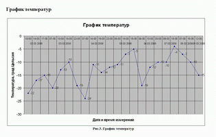 График температур График температур